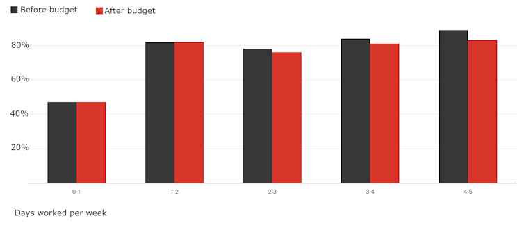 what the budget did for working mums