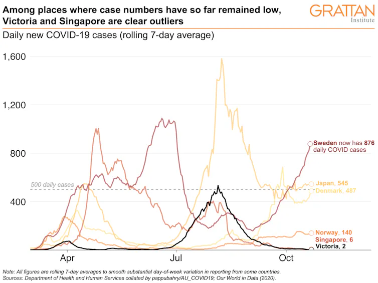 A chart shows that among places where numbers have remained low, Victoria and Singapore are outliers.