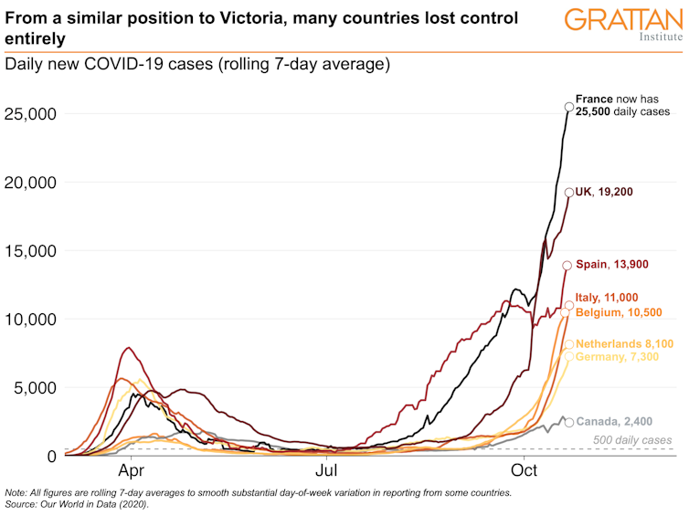 A chart shows that from a similar position to Victoria, many countries lost control entirely.