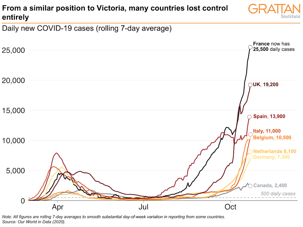 Finally At Zero New Cases Victoria Is On Top Of The World After Unprecedented Lockdown Effort Finally At Zero New Cases Victoria Is On Top Of The World After Unprecedented Lockdown Effort