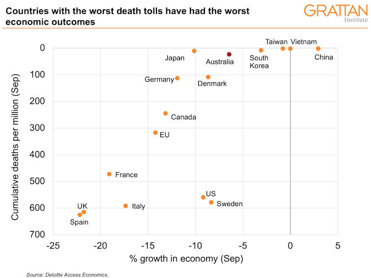 A chart shows that countries with the worst death tolls have had the worst economic outcomes.