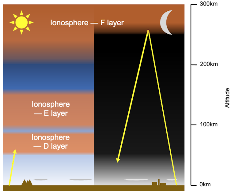 A graphic showing the various layers of the ionosphere.