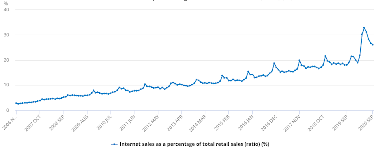 Graph showing total UK retail sales