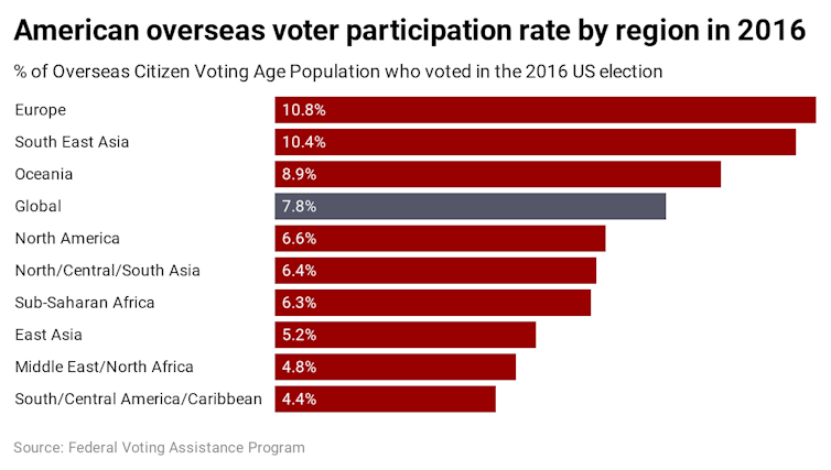 Americans living and serving overseas could tilt the 2020 election – if only they voted