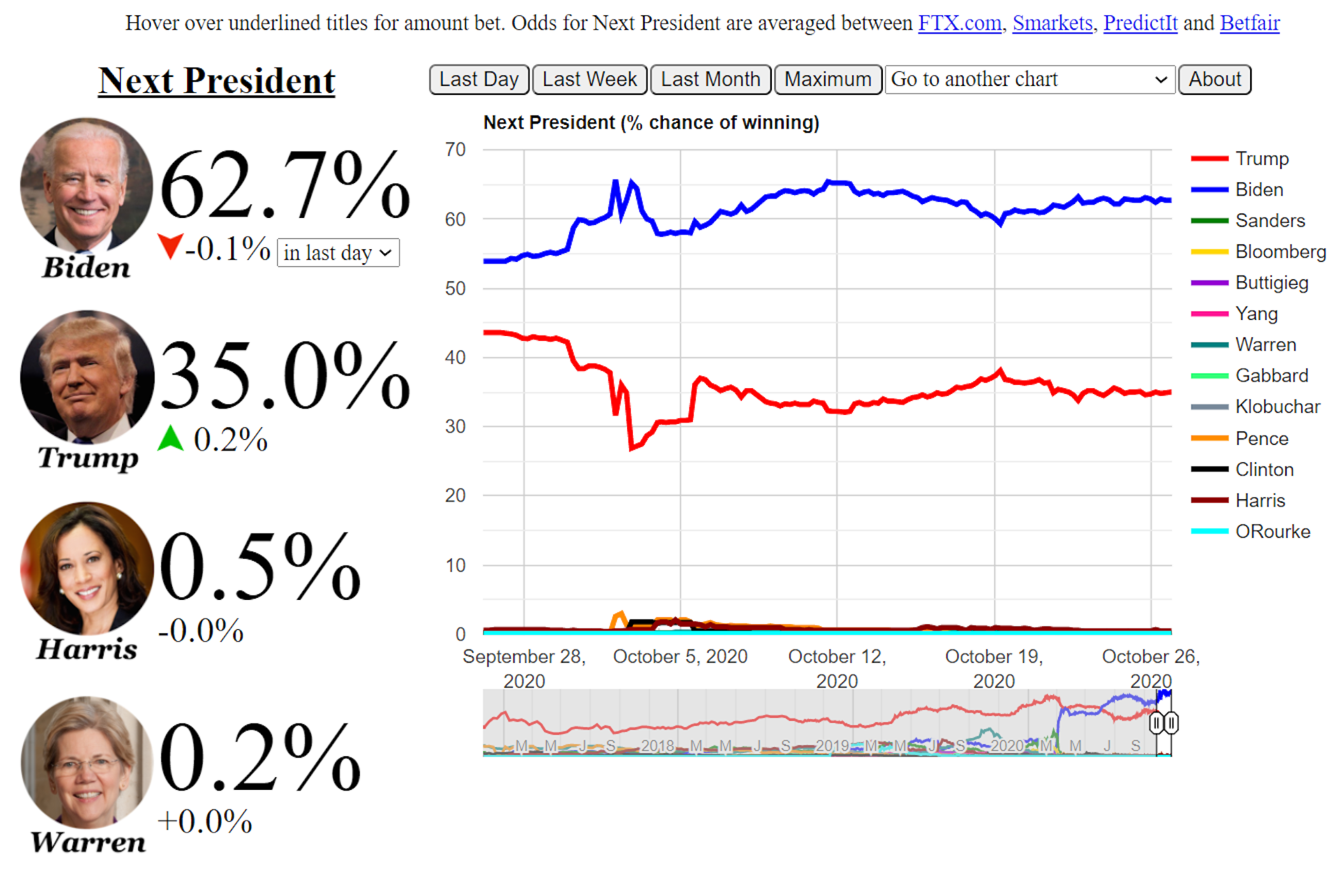 Momentum Vs Underdog Status: This Time The Advantage Is With Joe Biden