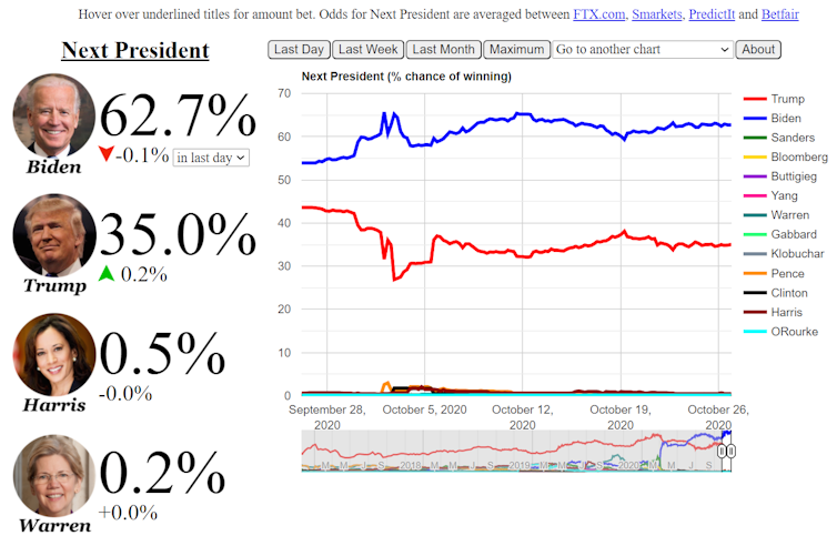 Betting market predictions, October 27 2020