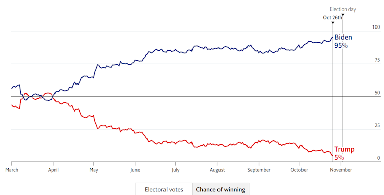 this time the advantage is with Joe Biden