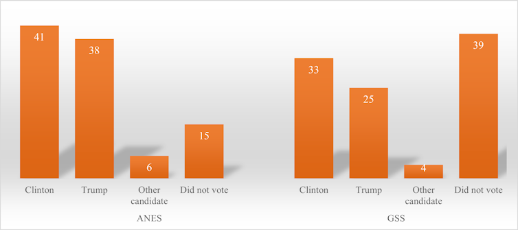 A bar graph shows voter turnout in the 2016 election.