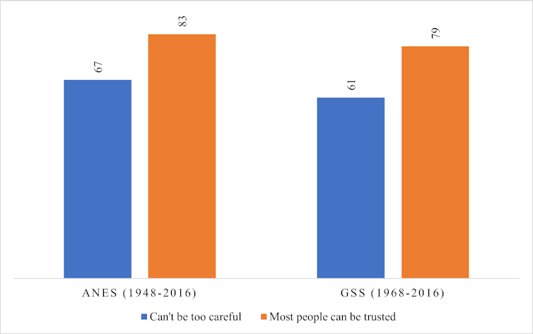 A bar graph shows the voting gap in U.S. presidential elections between 'trusters' and 'mistrusters'