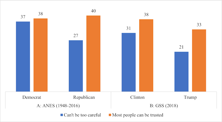 Bar graphs show the impact of trust on those who vote Republican versus those who vote Democrat.