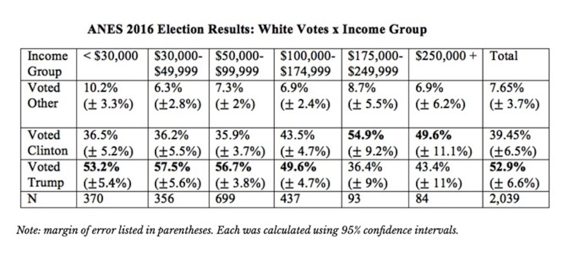 Who Exactly Is Trump’s ‘base’? Why White, Working-class Voters Could Be ...