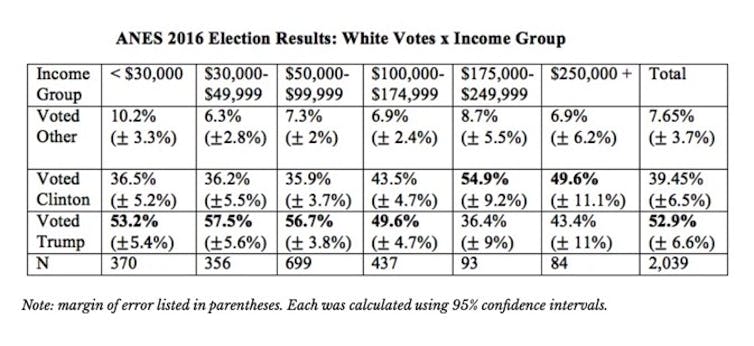 Who exactly is Trump's 'base'? Why white, working-class voters could be key to the US election