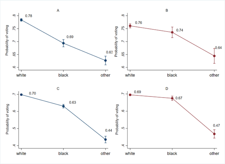 Four line graphs show Trust and gaps in voter turnout of white people, Black people and other racialized Americans