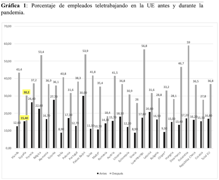 Elaboración propia sobre encuesta realizada por Eurofound (última actualización abril de 2020)