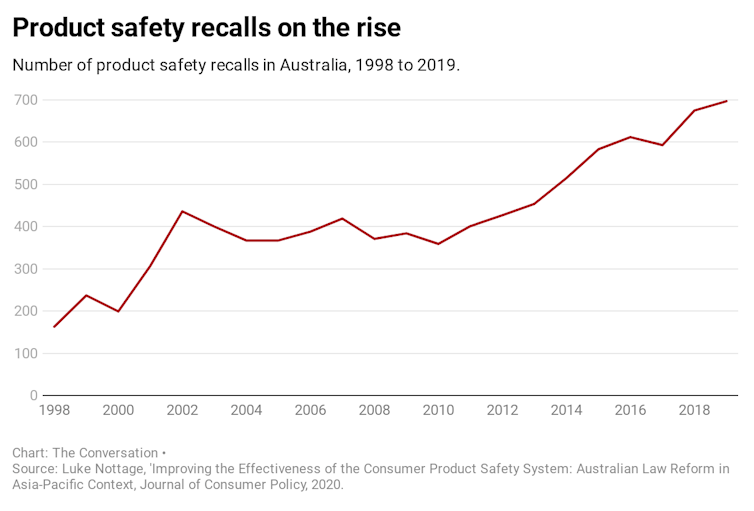 Rather than recalling unsafe products, why not ensure they're safe in the first place?