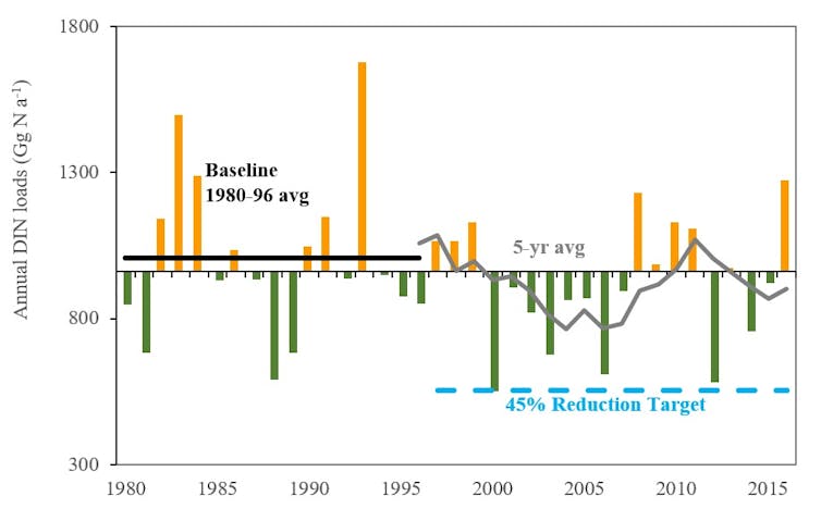 A few heavy storms cause a big chunk of nitrogen pollution from Midwest farms