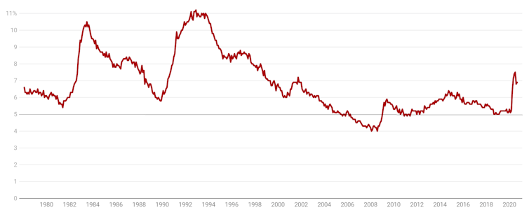 we'll never cut unemployment to 0%, but less than 4% should be our goal