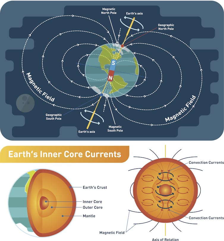 diagram of interior of Earth and magnetic field stretching from pole to pole