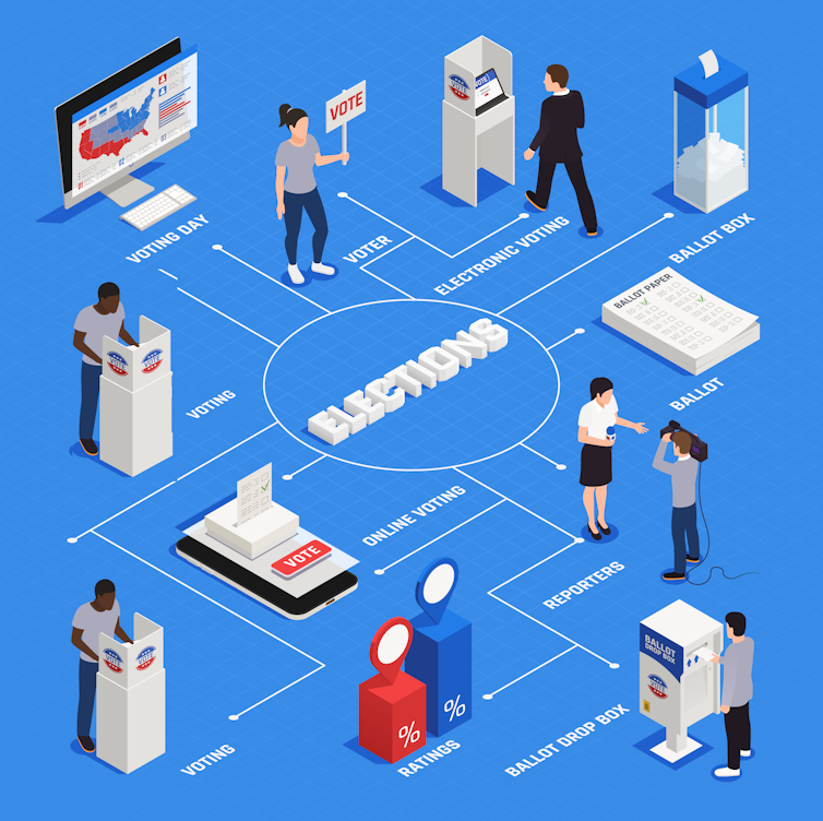 Graphic showing the many avenues of voting with illustrations of people on a blue background