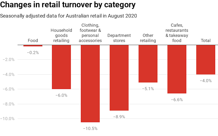 Chart showing changes in retail turnover