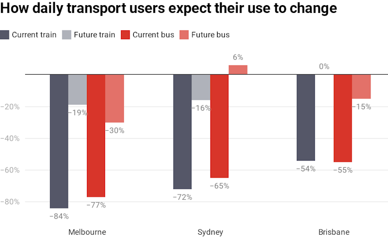 Chart showing current and expected public transport use