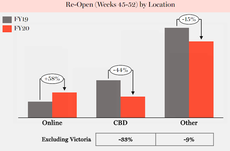 Chart showing Myer online, CBD and other sales