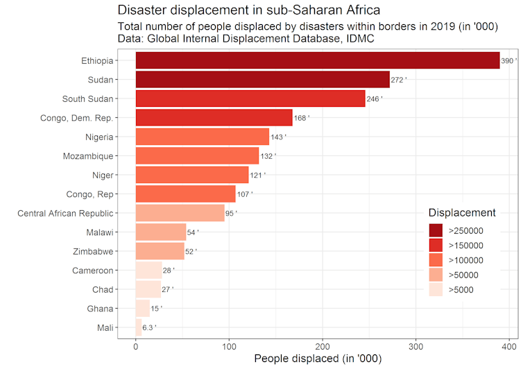 A bar graph illustrating disaster displacement in sub-Saharan Africa.