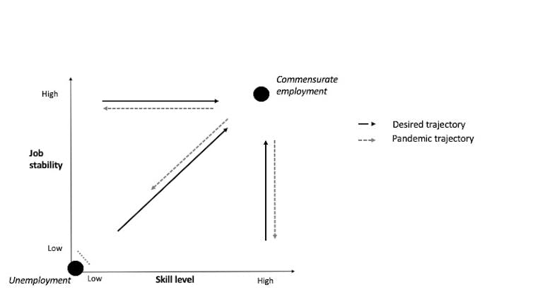 A graph shows desired career trajectory versus pandemic career trajectory.