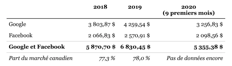Revenus publicitaires de Google et de Facebook au Canada (2018 à 2020)