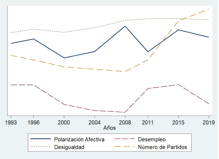 Veinticinco años de polarización afectiva en España