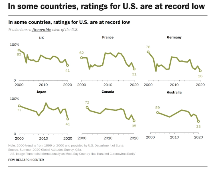 Graph showing global approval ratings for the US.