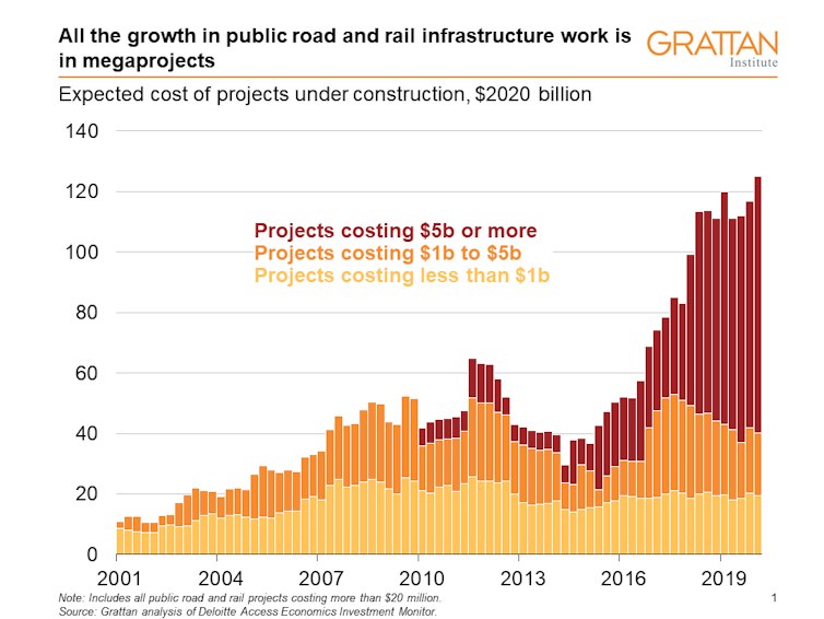 $34bn and counting – beware cost overruns in an era of megaprojects