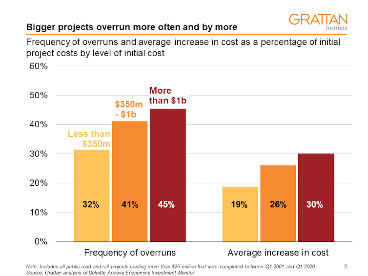 $34bn and counting – beware cost overruns in an era of megaprojects