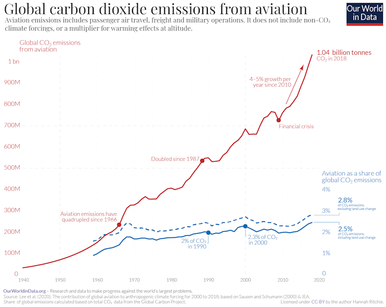 A graph showing airline emissions rising steadily from 1940 to 2018.