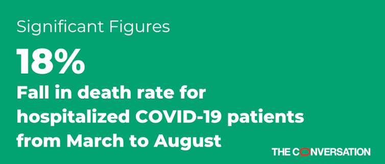 Death rates have fallen by 18% for hospitalized COVID–19 patients as treatments improve