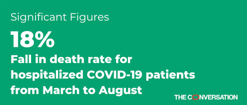 Death rates have fallen by 18% for hospitalized COVID–19 patients as ...