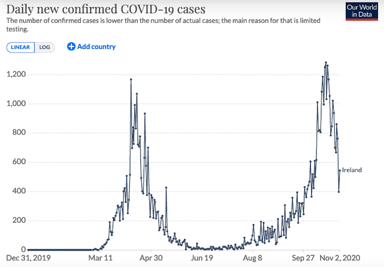 A graph showing daily new confirmed COVID-19 cases in Ireland