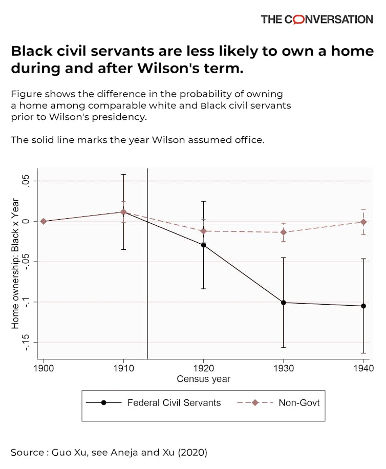Home ownership falls in relation to federal segregation policies targeting Black workers.