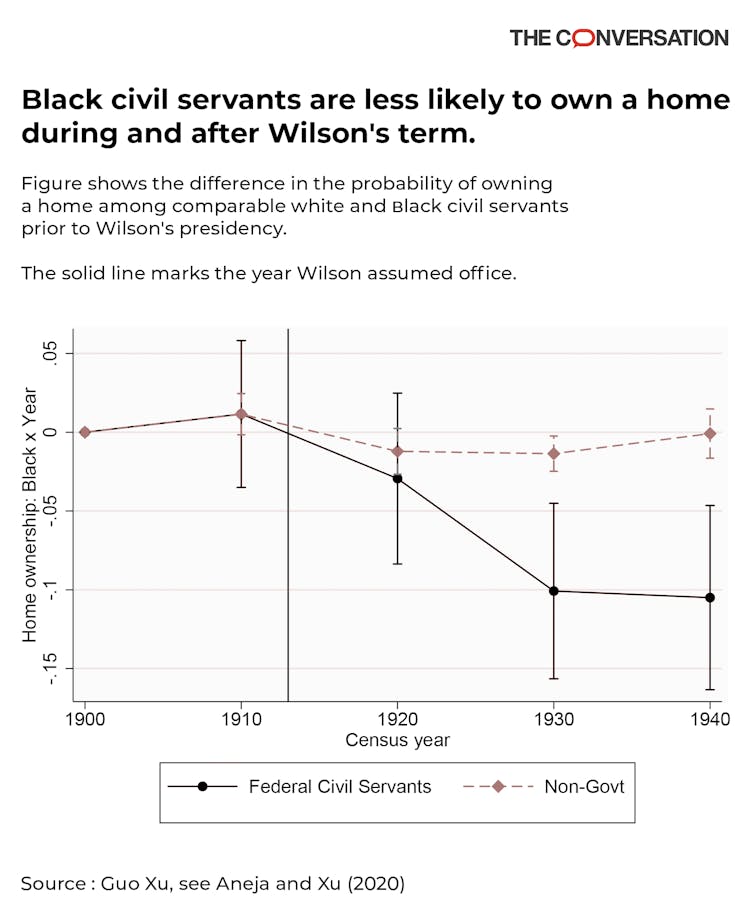 Segregation policies in federal government in early 20th century harmed Blacks for decades