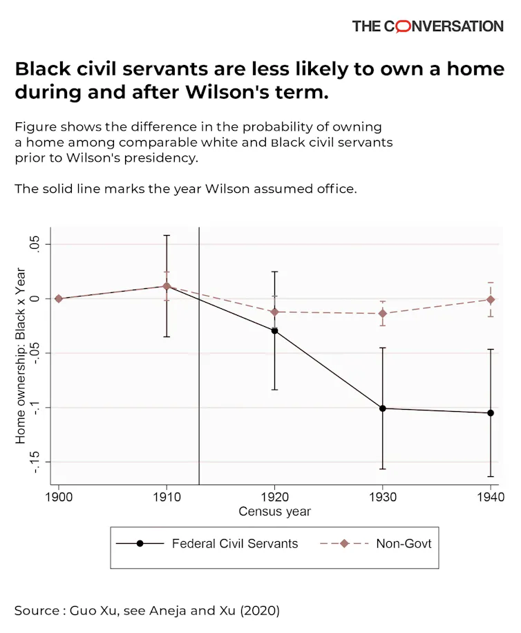 Home ownership falls in relation to federal segregation policies targeting Black workers.