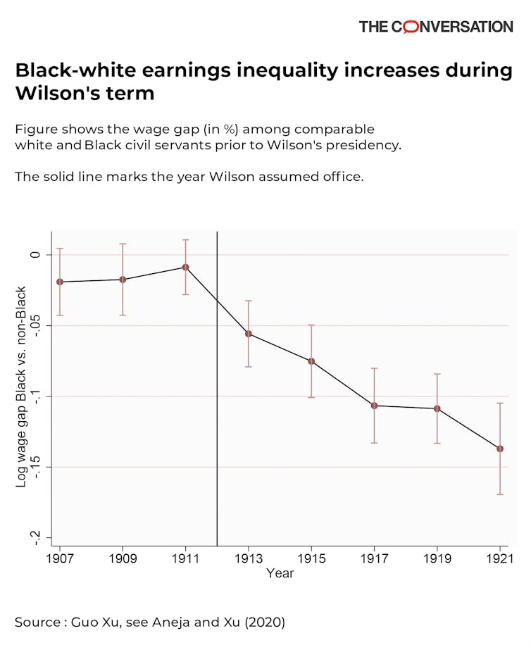 Income inequality as a result of federal segregation policy.