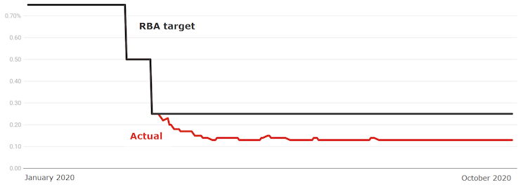 5 ways the Reserve Bank is going to bat for Australia like never before