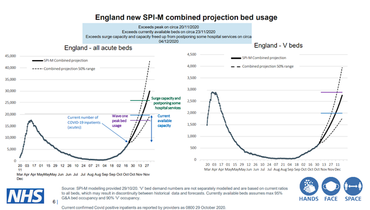 Graph projecting when NHS bed capacity would run out during the second wave