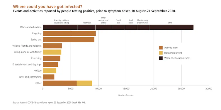 Bar chart showing more than 25,000 people testing positive for COVID-19 had been at a workplace, far more than any other location.