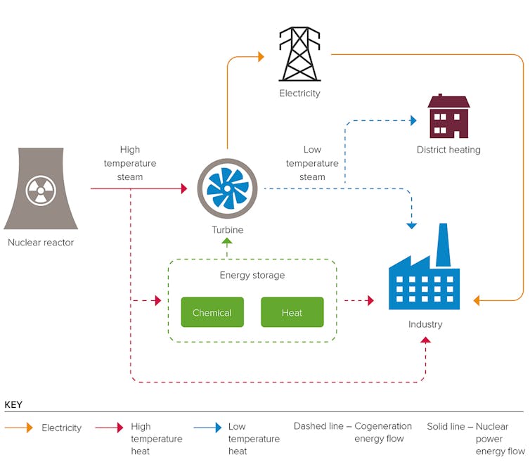 A schematic illustrating how nuclear power can distribute heat and electricity for various processes.