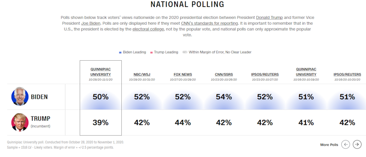 A screenshot of pre-election presidential polling. These polls show Biden with a clear lead over Trump.