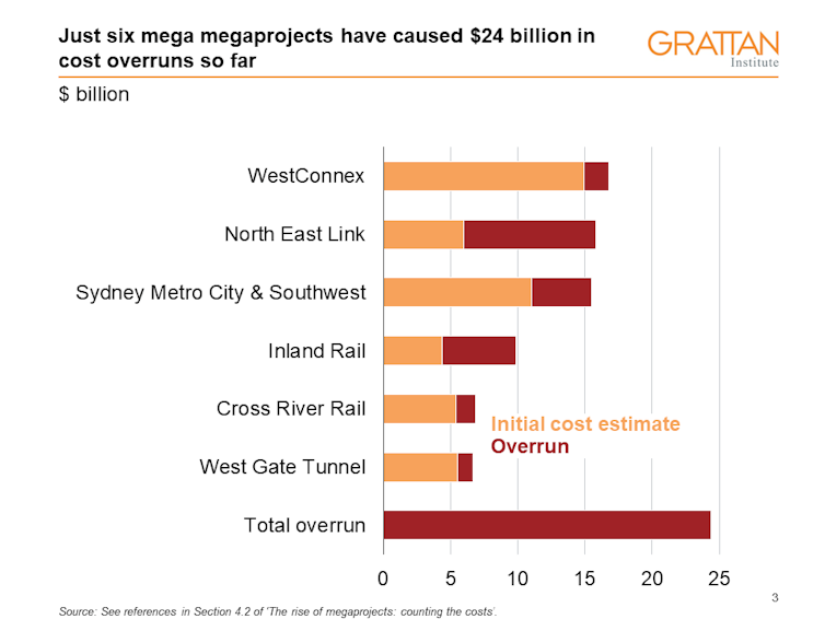 $34bn and counting – beware cost overruns in an era of megaprojects