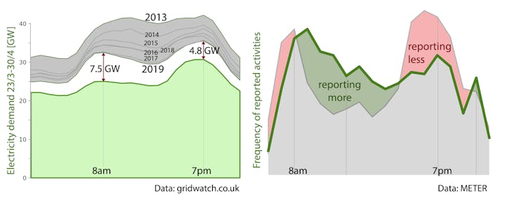 Electricity demand in the UK has been falling for years due to improved energy efficiency and high carbon industries moving overseas.