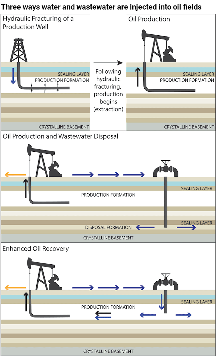 illustration of fracking, oil recovery and wastewater disposal.