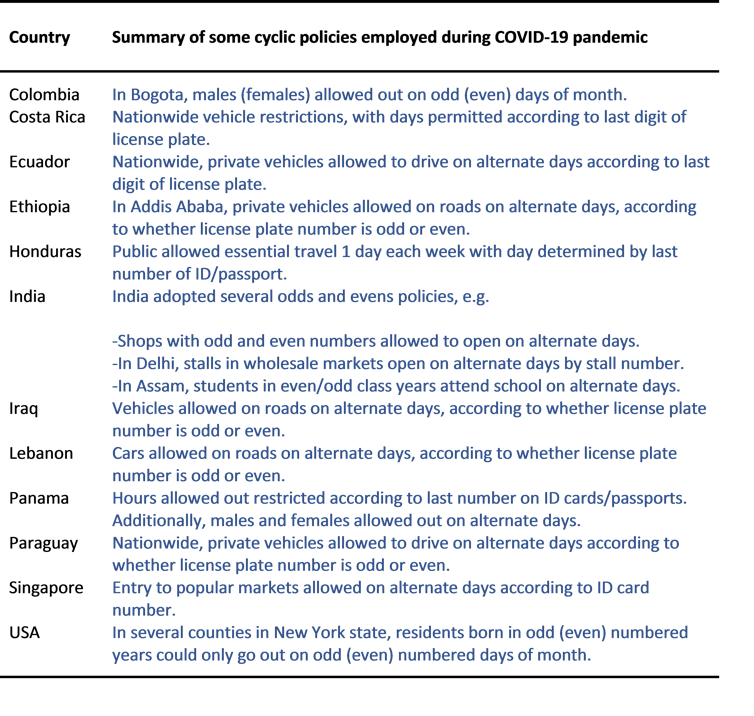 A table summarising cyclical policies to tackle COVID-19.